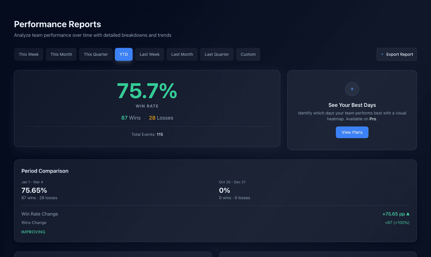 Team performance reports showing timeline trends, period comparison, and win rate statistics at a glance